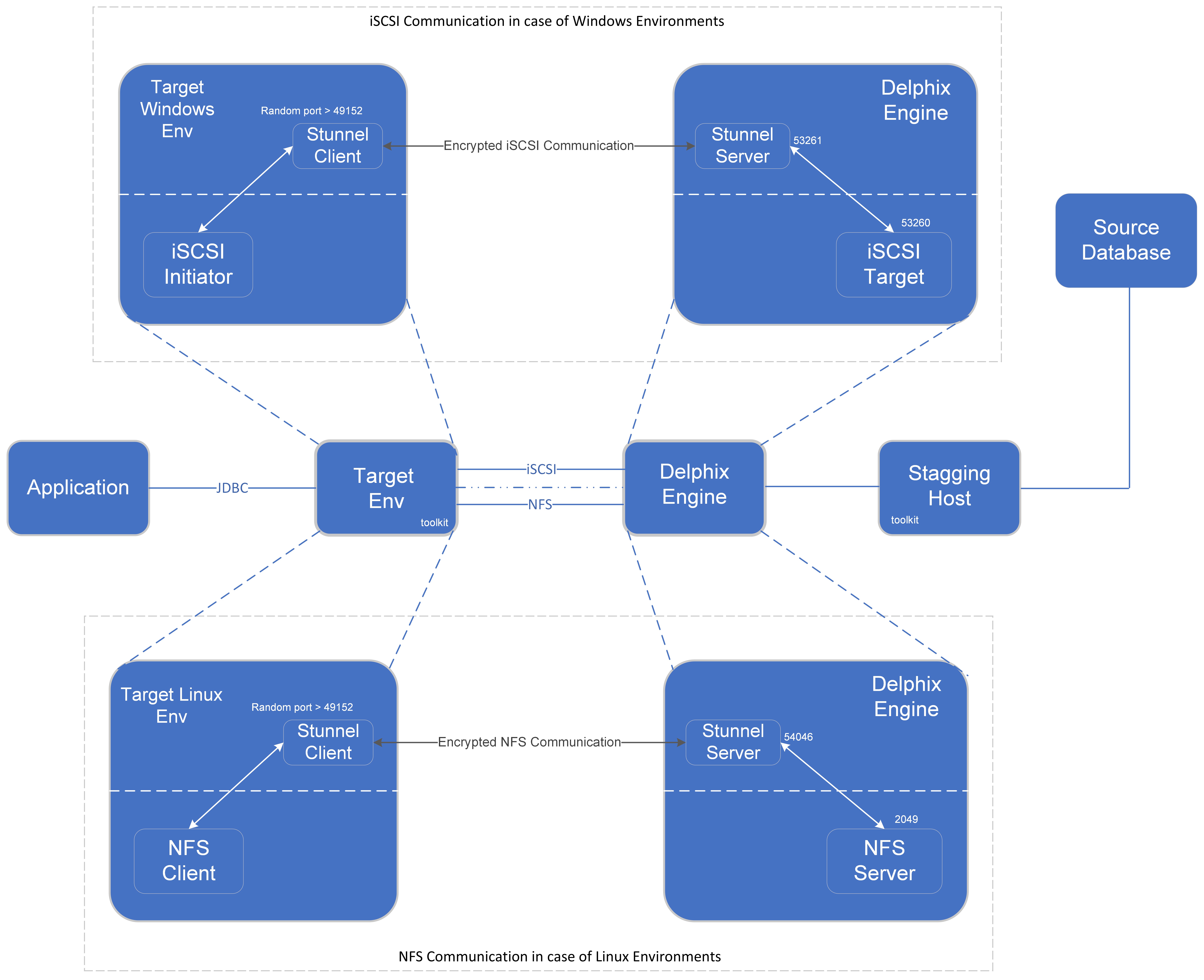 Data communication encryption